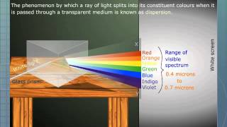 An Effect of Dispersion [upl. by Mirabel]