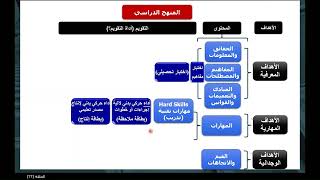 إعداد أدوات قياس وتقويم البحث الاختبار  مقياس الدافعية [upl. by Guendolen568]