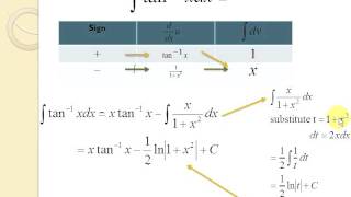 Integration by part  tabular method 4 [upl. by Nneb]