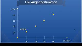 1 Wirtschaftsmathematik kurz und knackig Die Angebotsfunktion als lineare Funktion [upl. by Tallulah]