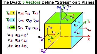 Calculus 3 Tensors 4 of 28 The Dyad 3 Vectors Define quotStressquot at the 3 Planes [upl. by Sanyu]