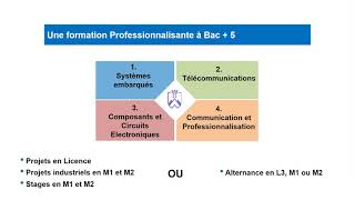 Licence et Master Electronique Systèmes Embarqués et Télécommunications [upl. by Aicilyhp742]