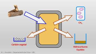 Pirolisis y gasificación EERR  T7 E de la biomasa [upl. by Ellevel]