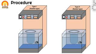 Evaluation of tablets Dissolution test [upl. by Ojyma]