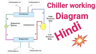 Screw Compressor Chiller operating system diagramHVACguideline [upl. by Plumbo]