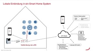 ExpertenGespräch Zehnder ComfoAir Q – Smart Home und Zehnder IoT Cloud im Detail [upl. by Gruver]