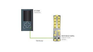 MVK Safety 55563 ProfiNetPROFIsafe configuration with TIA Portal Device passivation [upl. by Yellas275]