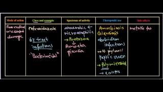 Metronidazole antibiotics [upl. by Haeli]