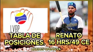 TABLA DE POCIONES RENATO NÚÑEZ Y LIDERES EN OFENSIVA  LVBP BEISBOL ANÁLISIS [upl. by Tebor]