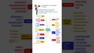 Mindmaps Part1 Introduction to Software TestingLearn On The Go [upl. by Assirac]