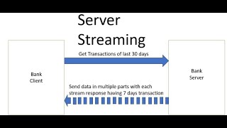 Spring Boot 3  gRPC Server Streaming Example [upl. by Sosna]