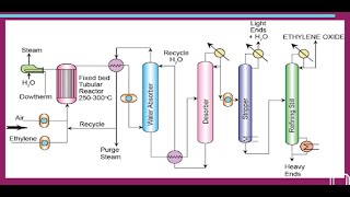 An Overview on Ethylene Oxide [upl. by Clywd]