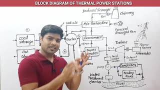 LECTURE10   BLOCK DIAGRAM OF THERMAL POWER PLANT   ROSHAN SIR [upl. by Leod]