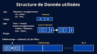 Manipulation des tables de hashage par chaînage [upl. by Binnings]