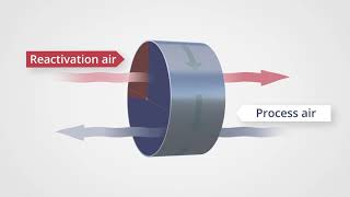 How Does a Desiccant Dehumidifier Work [upl. by Tenney]