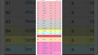 118 ELEMENTS Name  hindi name symbol easy to learn in 1 minutes [upl. by Esirrehc]