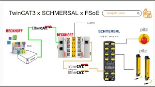 BeckhoffSchmersal SFBEC8M12IOPとFSoEで接続しましょう [upl. by Odnaloy104]