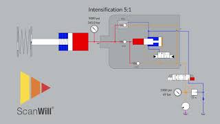 ScanWill 51 Hydraulic Pressure Intensifier [upl. by Innavoj]