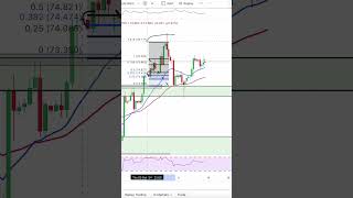 Crude Oil Fibonacci trade trading uscrude [upl. by Tedd882]