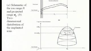 Mod01 Lec09 Diffusion and Ion Implantation  III [upl. by Aianat499]