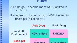 AcidBase Chemistry in Medicinal Chemistry [upl. by Sirahs]