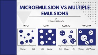 Microemulsions Vs Multiple Emulsions l Physical PharmaceuticsII [upl. by Chessa]