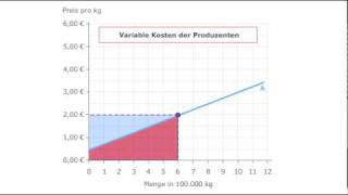 Volkswirtschaftslehre  Produzentenrente [upl. by Nitsuga]