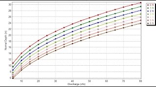 Introduction to FlowMaster analyzing a trapezoidal channel [upl. by Ahsuas]