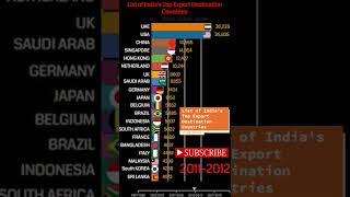 List of Indias Top Export Destination Countries india export compare [upl. by Engenia]