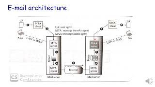 Module2  5 SMTP [upl. by Assiralk]