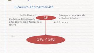 CRPE  Programmes 2015  Cycle 2  Français [upl. by Dyke]