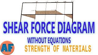 Shear Force Diagram  How to Draw A Bending Moment Diagram Without Equations  Part 2 [upl. by Olleina]