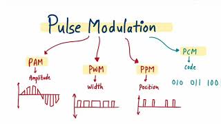 Introduction to Pulse Modulation in Digital Communication  Pulse Modulation in hindi [upl. by Iormina76]