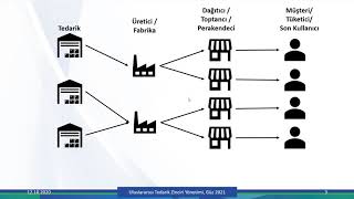 2 Tedarik Zinciri Yönetimi Bileşenleri [upl. by Vorfeld]