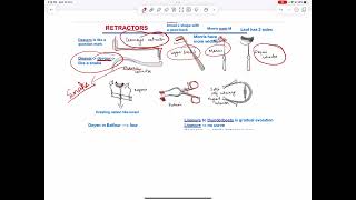 Mnemonic for surgical instruments retractors [upl. by Champaigne]