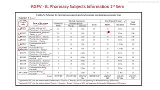 BPharmacy Subjects Information RGPV  1st and 2nd Semester [upl. by Aloivaf354]