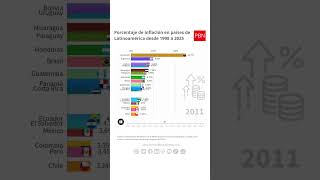 Los ganadores y perdedores de la INFLACIÓN en Latinoamérica 💸 Inflación latinoamerica [upl. by Aliehs]