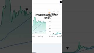 2024 Bitcoin Halving Price Prediction 294x 🚀 bitcoin bitcoinhalving crypto [upl. by Nwahsit76]