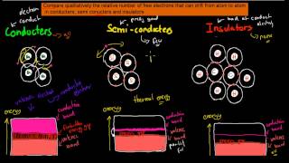 3 Number of conduction electrons in different material HSC Physics [upl. by Esimehc]