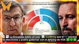 ✅🟢❎ SUBE COMO UN 🚀 📈 📉 La VIRAL encuesta que 🔴 DESTROZA a Pedro Sánchez 🌹 por la CORRUPCIÓN 📊 [upl. by Devonna]