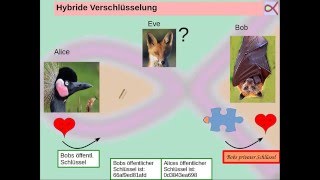 Symmetrische asymmetrische und hybride Verschlüsselung [upl. by Arodoeht]