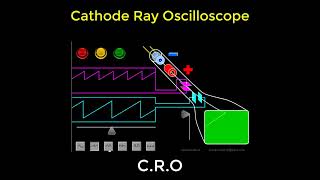 Cathode Ray Oscilloscope universityphysics [upl. by Ativ187]