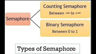 Semaphore in Operating System in Hindi  Counting Semaphore  Binary Semaphore [upl. by Notneb]