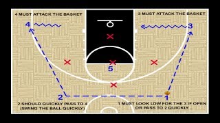 Youth Basketball Offense  2 1 2 vs 1 3 1 Defense – Plays Coaching Tips [upl. by Rustie]