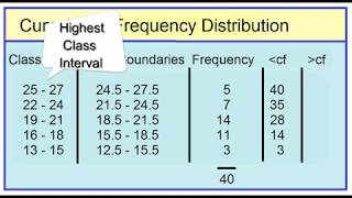 Cumulative Frequency Distribution Less than and More than [upl. by Howlyn]