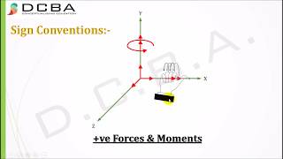 Stiffness method structural analysis  Concepts amp Basics [upl. by Oirtemed]