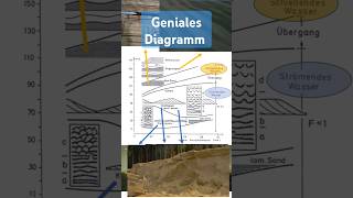 PaläoStrömungen bestimmen Flow Regime Diagramm [upl. by Darbie]