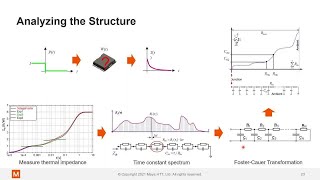 Hands on Simulate with Simcenter Flotherm XT  Thermal Test and Validation Session 4 [upl. by Naoj]