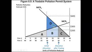 Solving a tradable permits problem albegraically [upl. by Yhtorod]