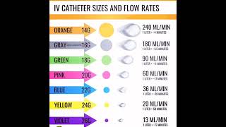 Iv Catheter and Flow rate in nursing [upl. by Porty]